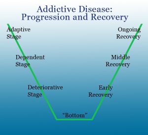 Inverted curve showing stages of disease and recovery progression