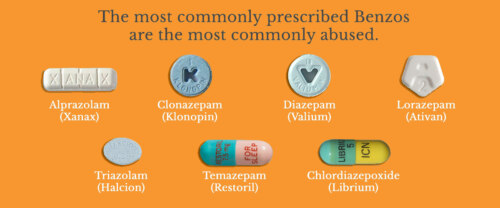 common pills and their brand names under the caption "the most common benzodiazepines are the most commonly abused"
