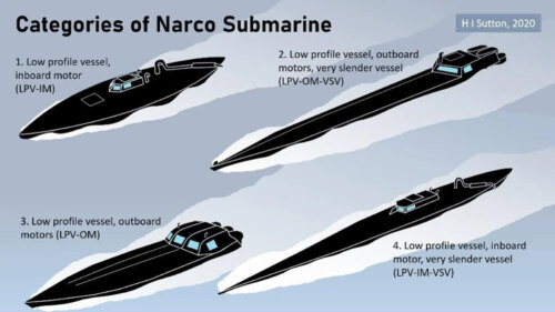 illustration showing 4 types of narco-sub in the water, overhead profile: low-profile vessel inboard motor, low profile very slender vessel outboard motor, low profile vessel, outboard motor, low profile very slender vessel inboard motor