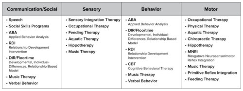 Grayscale four-column chart with headers "Communication/Social", "Sensory", "Behavior"and "Motor". Under each header is a bulleted list of therapies: Communication/Social includes Speech, Social Skills Programs, ABA (Applied Behavior Analysis), RDI (Relationship Development Intervention), DIR/Floortime (Developmental, Individual differences, Relationship-based model), Music Therapy, Verbal Behavior. Sensory: Sensory Integration Therapy, Occupational Therapy, Feeding Therapy, Aquatic Therapy, Hippotherapy, Music Therapy; Behavior: ABA, DIR/Floortime, RDI, CBT (Cognitive Behavioral Therapy), Music Therapy, Verbal Behavior; Motor: Occupational Therapy, Physical Therapy, Aquatic Therapy, Chiropractic Therapy, Hippotherapy, MNRI (Masgutova Neurosensimotor Reflex Integrarion) Music Therapy, Primitive Reflex Integration, Feeding Therapy