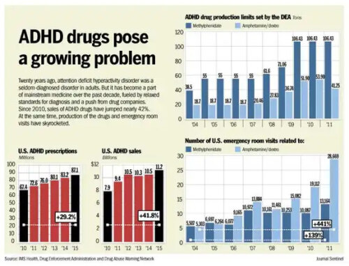 Infographic titled ADHD drugs pose a growing problem, with three bar charts showing rising prescriptions/sales comparison, drug production limits set by the DEA, and number of US emergency room visits related to ADHD drugs rising trends