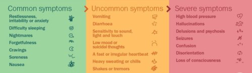 Three-column list of common, uncommon, and severe withdrawal symptoms: Common - restlessness, irritability or anxiety; difficulty sleeping; nightmares; forgetfulness; cravings; soreness; nausea. Uncommon - vomiting; diarrhea; sensitivity to sound/light/touch; low mood or suicidal thoughts; fast or irregular heartbeat; heavy sweating or chills; shakes or tremors. Severe - high blood pressure; hallucinations; delusions and psychosis; seizures; confusion; disorientation; loss or consciousness.