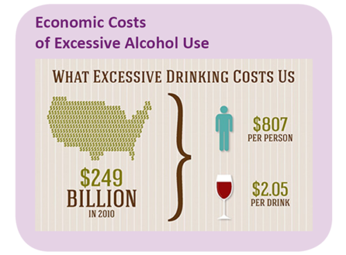 Graphic titled "Economic Costs of Excessive Alcohol Use" over illustration with header "What Excessive Drinking Costs Us" showing a profile of continental US on the left over legend "$249 billion", separated by right-facing curly bracket from smaller graphic of human profile labeled "$807 per person" and wine glass with red wine labeled "$2.05 per drink"